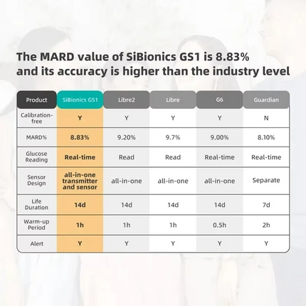Sibionics Dynamic Glucose meter 24h Real-time No finger pick Glucose monitoring Glucose Sensor CGMS Monitoring Android APP
